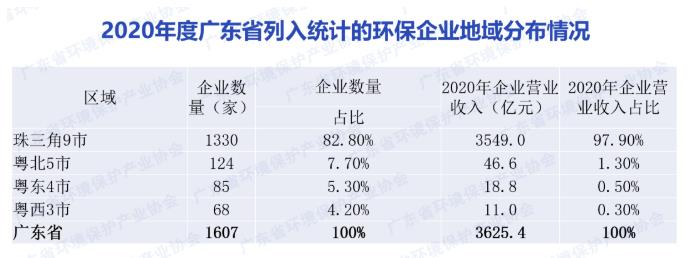 廣東環保產業分析：廣州、深圳扛大旗 營收占比超8成